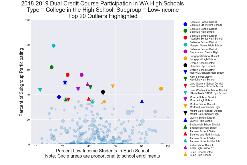 College in the High School Low-Income Students Image